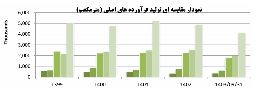 نمودار مقایسهای تولید فرآوردههای اصلی