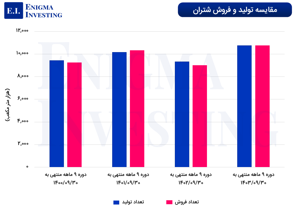مقایسه تولید و فروش شتران