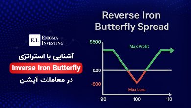 استراتژی inverse iron butterfly در اختیار معامله