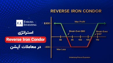 استراتژی Reverse iron condor در معاملات آپشن