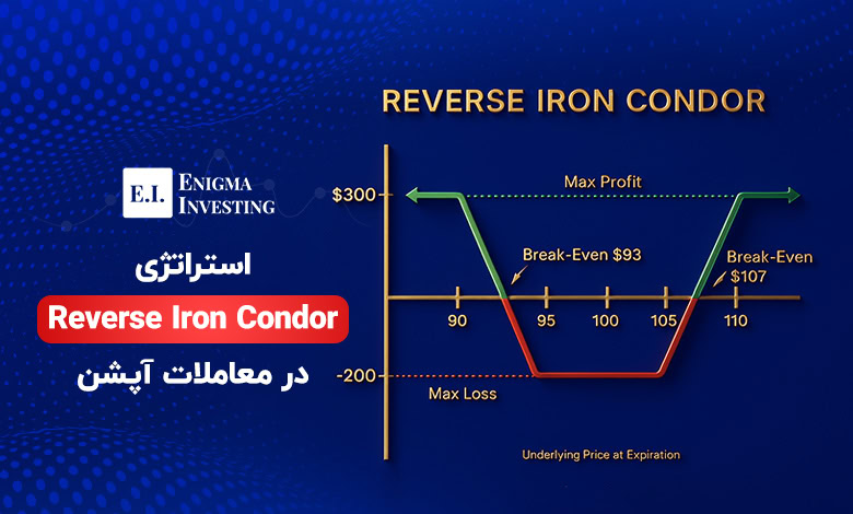 استراتژی Reverse iron condor در معاملات آپشن
