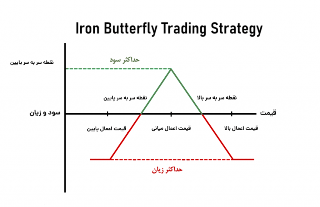 ساختار استراتژی Iron Butterfly در اختیار معامله