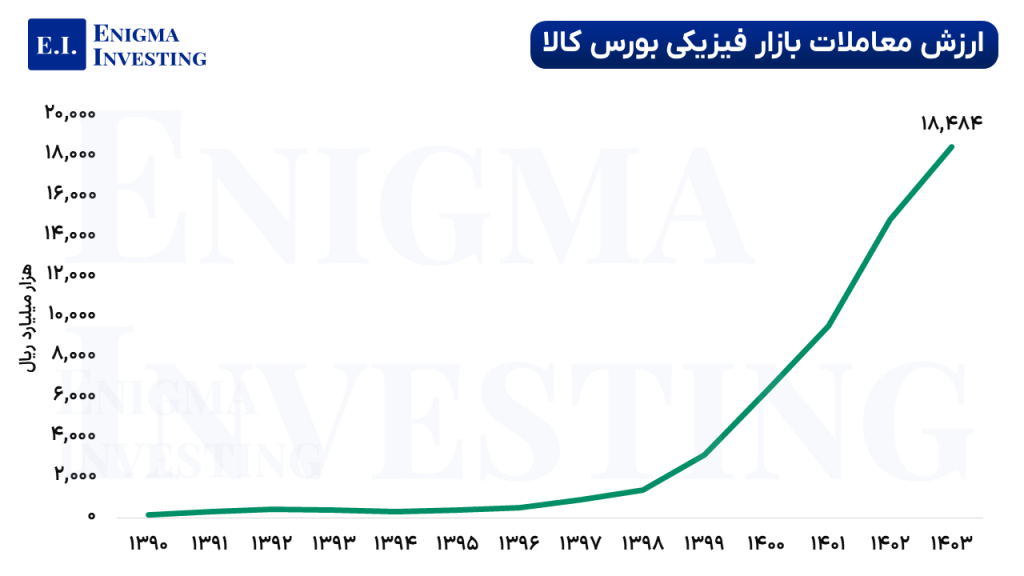 ارزش معاملات بازار فیزیکی بورس کالای ایران