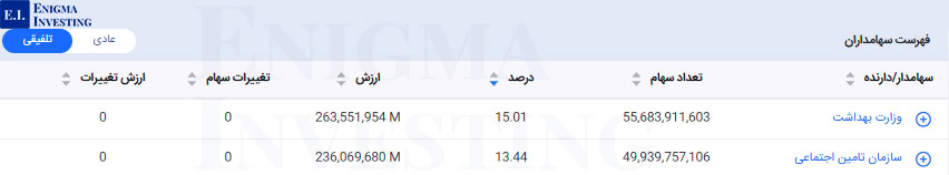 سهامداران تلفیقی شپنا