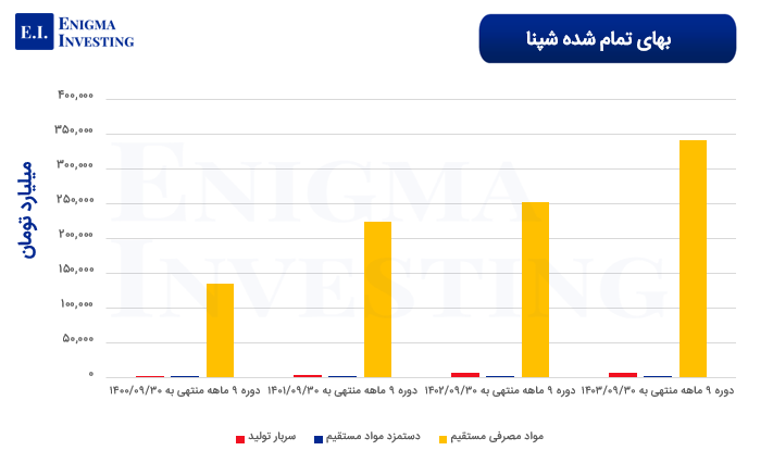 بهای تمام شده شپنا