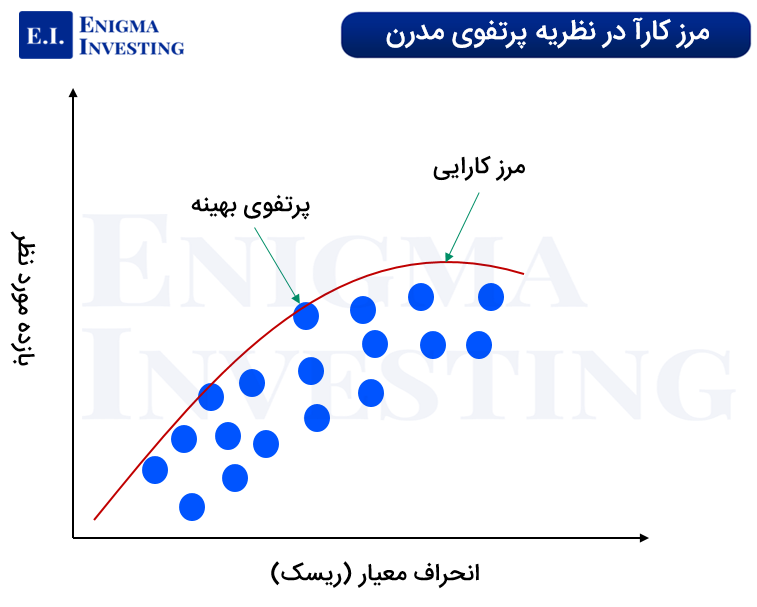 مرز کارآ در نظریه پرتفوی مدرن