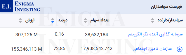 سهامداران تلفیقی فباهنر