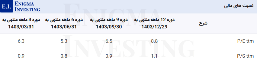 نسبتهای مالی فباهنر