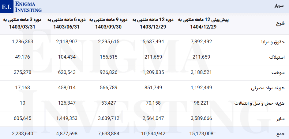 سربار فباهنر