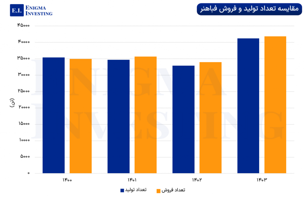 مقایسه مقدار تولید و فروش
