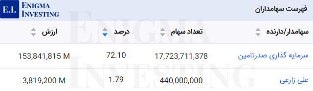 سهامداران فباهنر