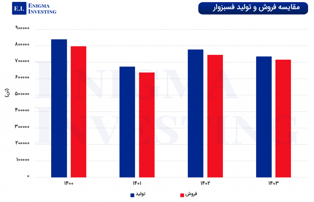 مقایسه تولید و فروش فسبزوار