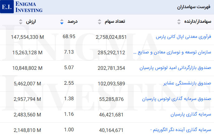 سهامداران فسبزوار