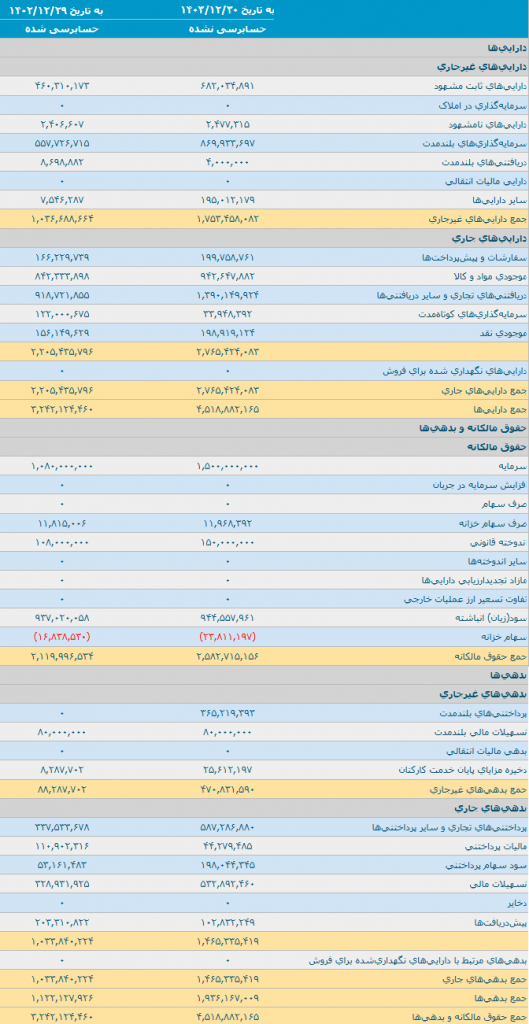 ترازنامه فولاد