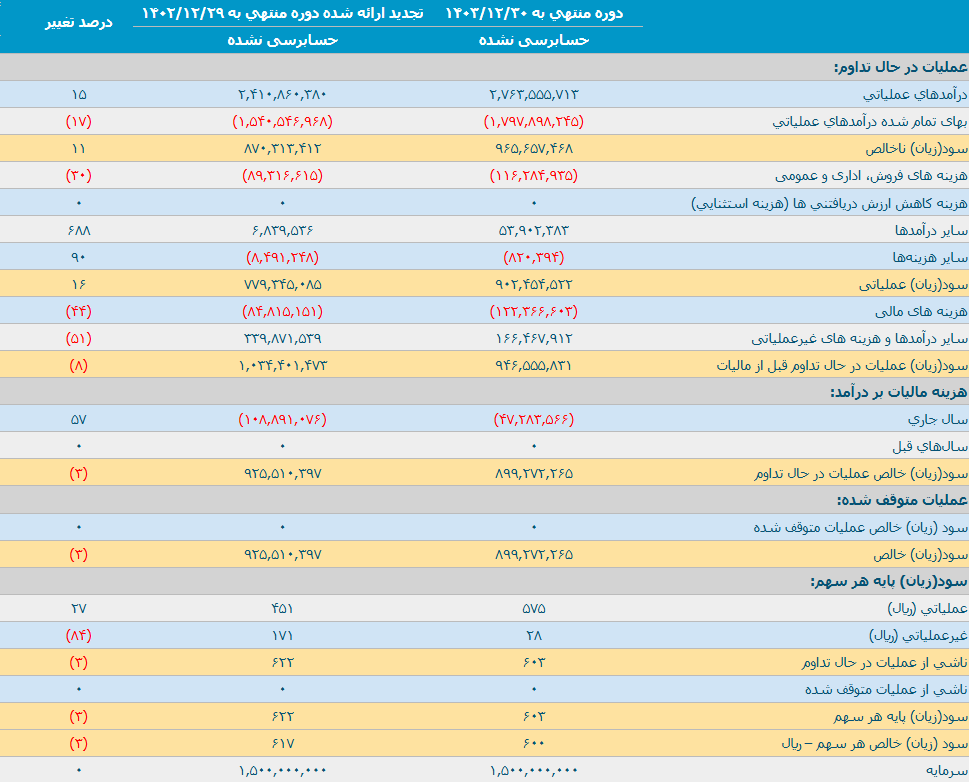 صورت سود و زیان در تحلیل بنیادی