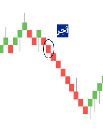 چارت رنکو (Renko Chart)