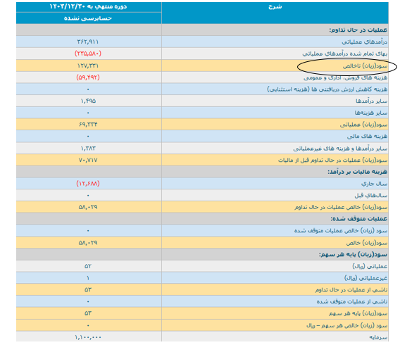 صورت سود و زیان