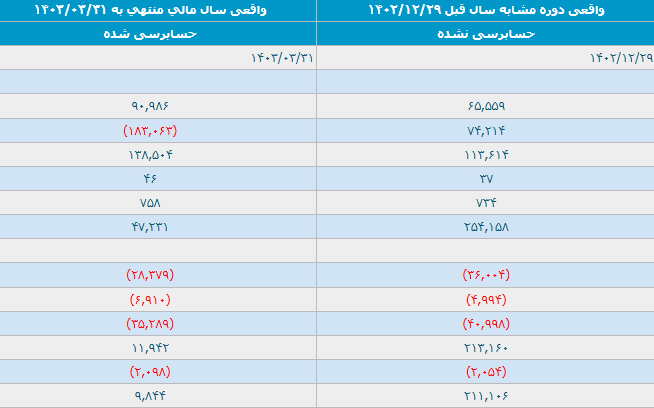 صورت سود و زیان حسابرسیشده و حسابرسینشده
