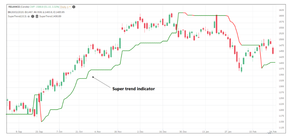 اندیکاتور سوپرترند (super trend)