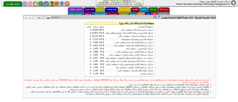 مشاهده سهامداران عمده