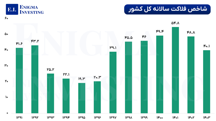 بررسی شاخص فلاکت در ایران