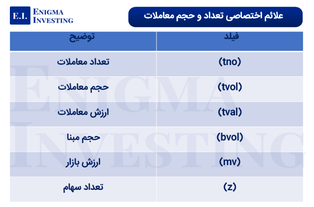 علائم اختصاصی تعداد و حجم معاملات