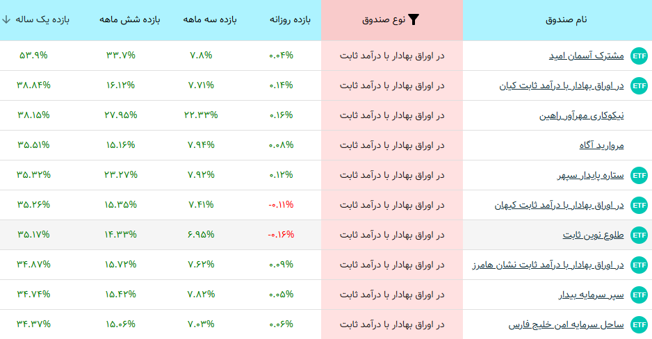 بهترین صندوق درآمد ثابت