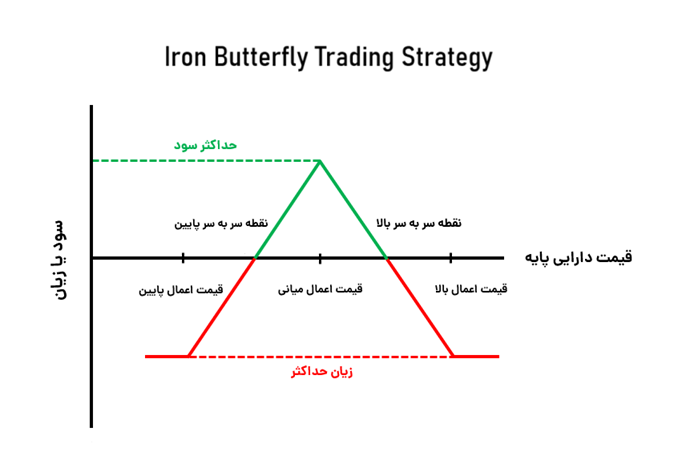 استراتژی Iron Butterfly در اختیار معامله