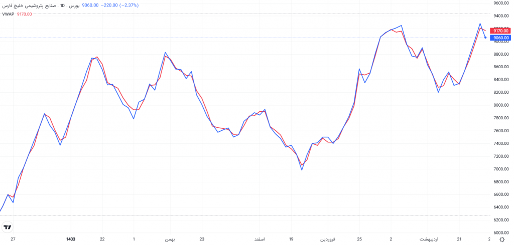 اندیکاتور VWAP در نمودار فارس