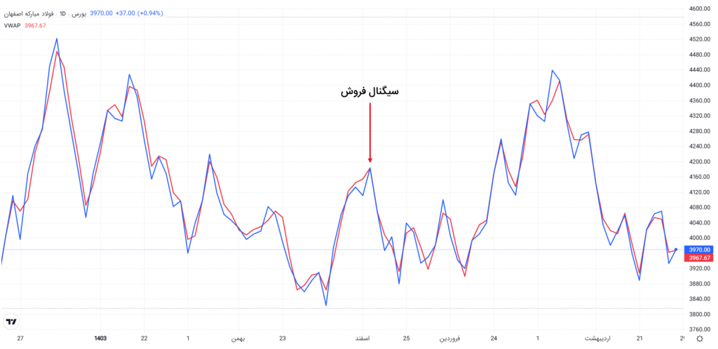 سیگنال فروش در نمودار فولاد