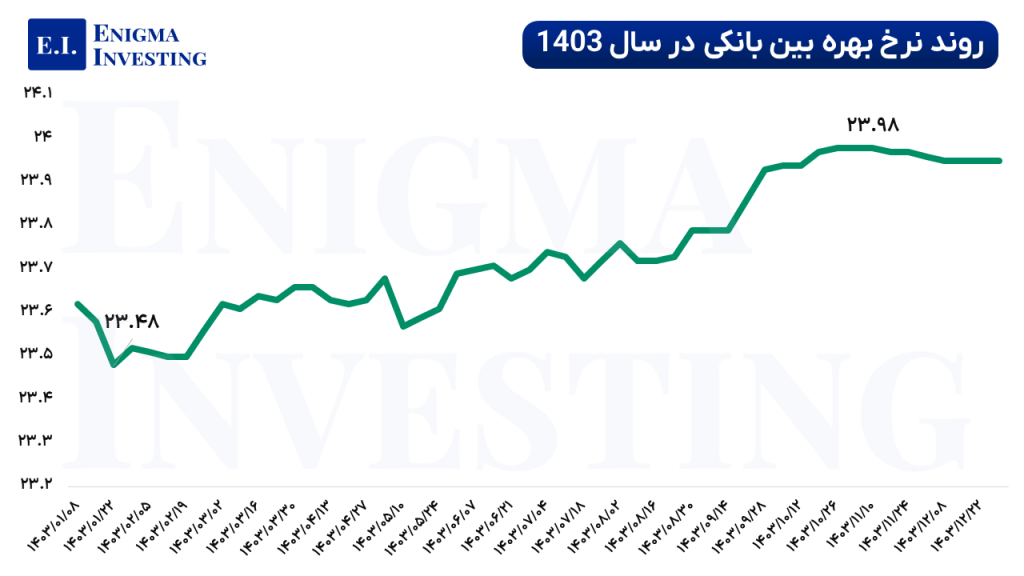 نمودار نرخ بهره بین بانکی در سال 1403