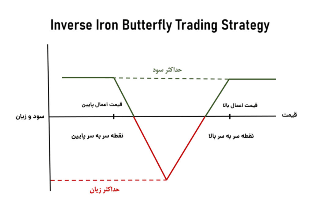 ساختار استراتژی inverse iron butterfly در اختیار معامله