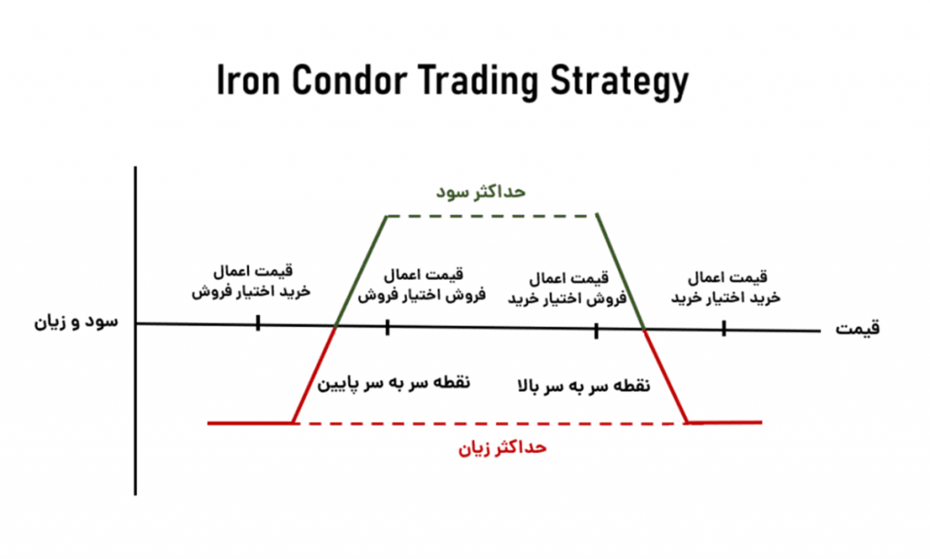 ساختار استراتژی iron condor در اختیار معامله
