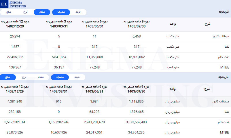 مواد اولیه مصرفی شپنا