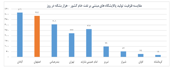 ظرفیت تولید پالایشگاههای ایران