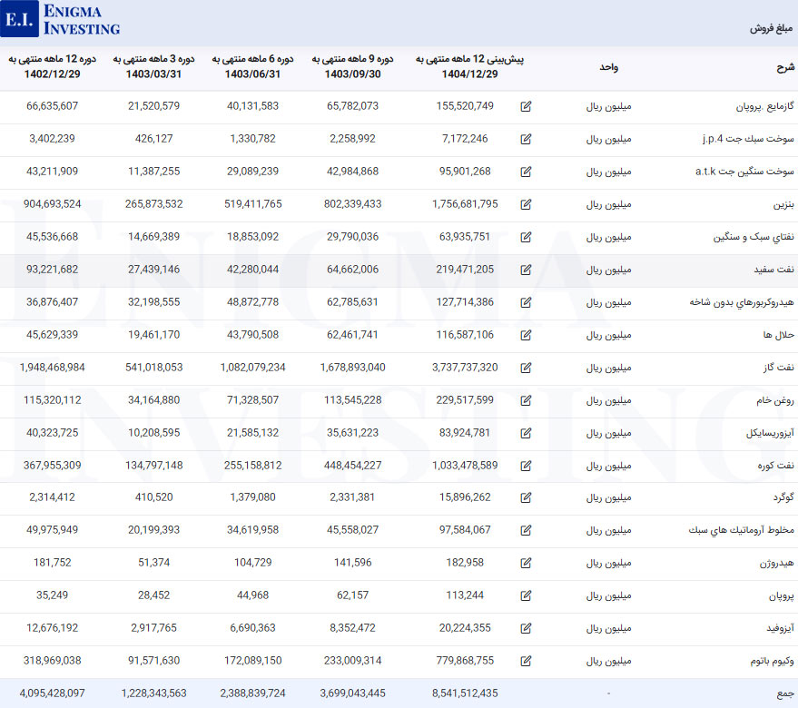 مبلغ فروش شپنا