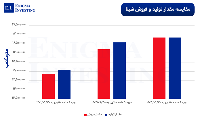 مقایسه تولید و فروش شپنا