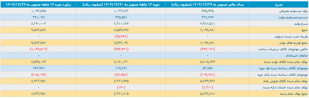 سربار در بهای تمام شده سغرب