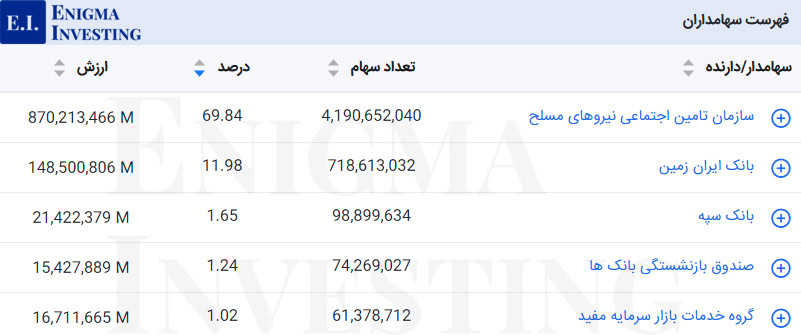 سهامداران تلفیقی شپدیس
