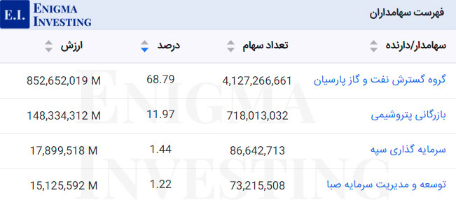 سهامداران شپدیس