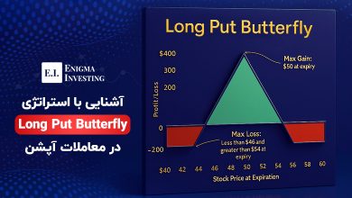 استراتژی long put butterfly در معاملات آپشن