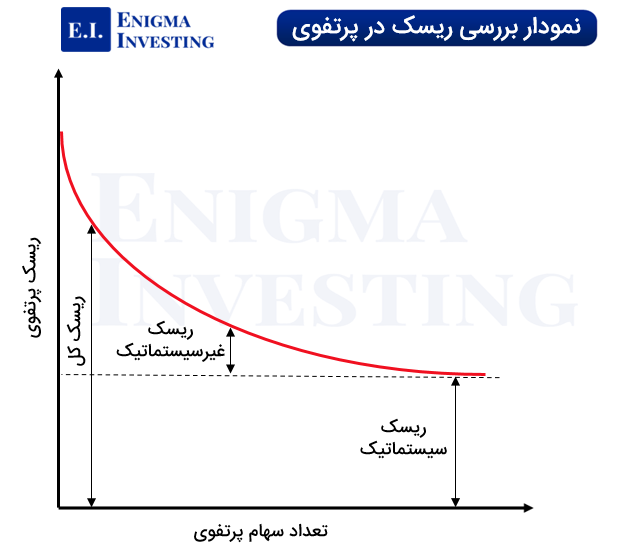 نمودار بررسی ریسک در MPT
