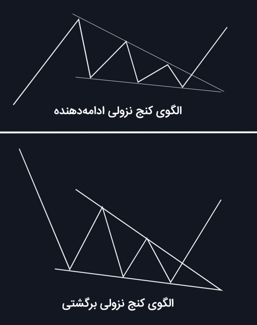 الگوی کنج نزولی برگشتی و ادامهدهنده
