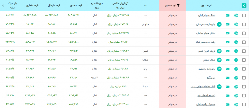 صندوقهای سرمایهگذاری