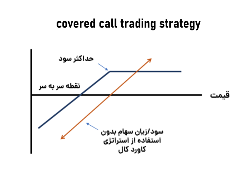ساختار استراتژی Covered Call در اختیار معامله