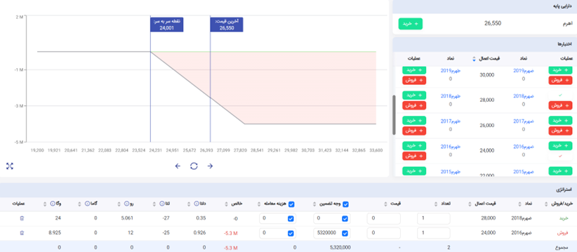 استراتژی Bear Call Spread