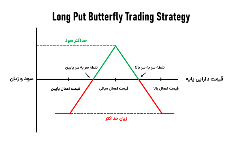 ساختار استراتژی استراتژی long put butterfly در اختیار معامله