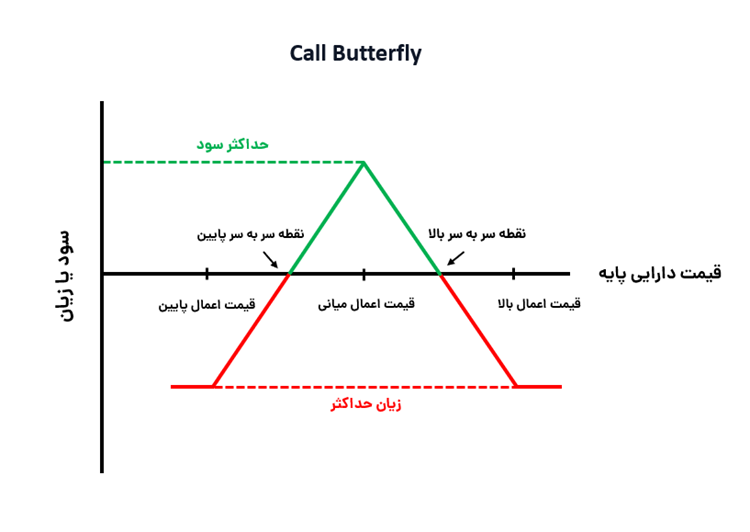ساختار استراتژی استراتژی long call butterfly در اختیار معامله