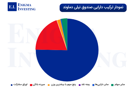 نمودار ترکیب دارایی صندوق نیلی دماوند