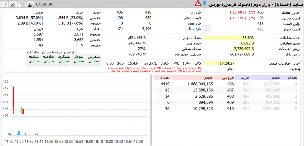 بازگشایی نماد خساپا در tsetmc